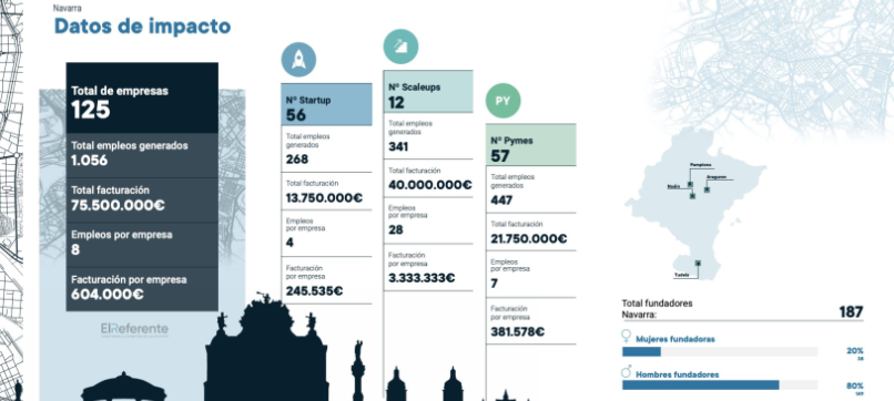 El ecosistema emprendedor navarro genera más de 1.000 empleos y una riqueza de 75 millones de euros