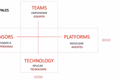 Sensores, tecnología, equipos y plataformas. Las claves para ‘tu próximo tú’