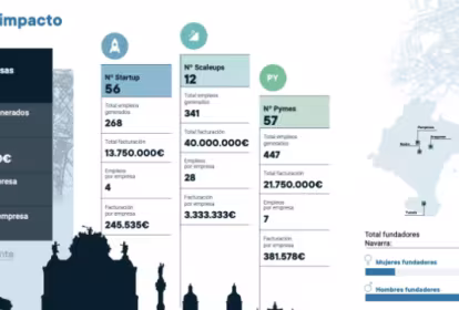 El ecosistema emprendedor navarro genera más de 1.000 empleos y una riqueza de 75 millones de euros